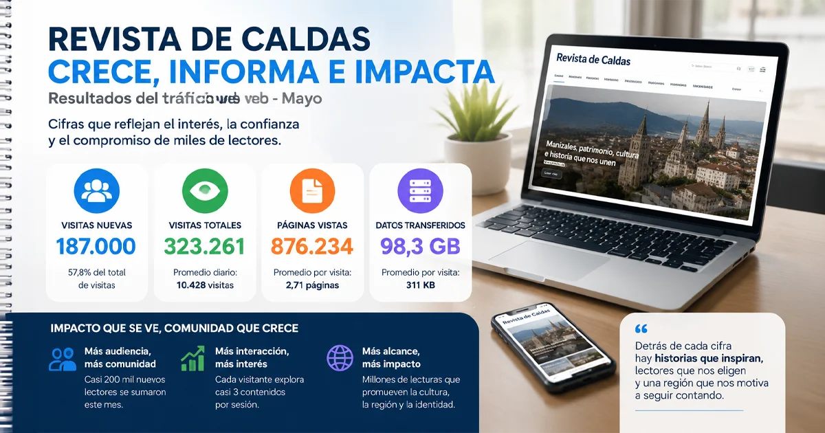 La Revista de Caldas alcanzó 323.261 visitas y 876.234 páginas vistas en mayo, consolidando su crecimiento e impacto digital en Colombia.
